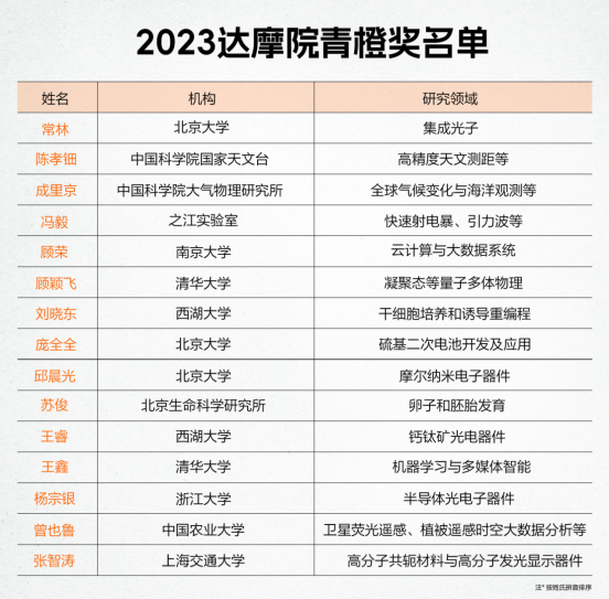 2023达摩院青橙奖公布：西湖大学刘晓东获奖 立志延长人类寿命二十年