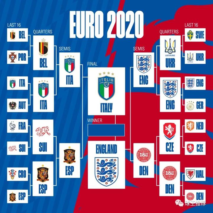 7.12 2020欧洲杯决赛 意大利VS英格兰 欧洲杯冠军预测！